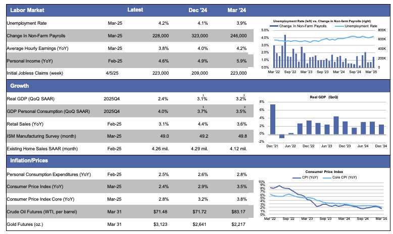 Economic Snapshot