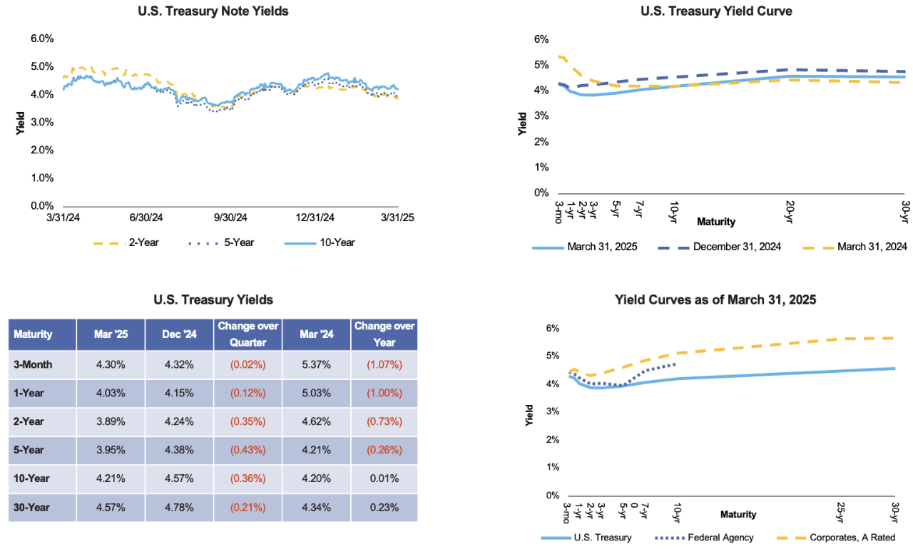 Interest Rate Overview