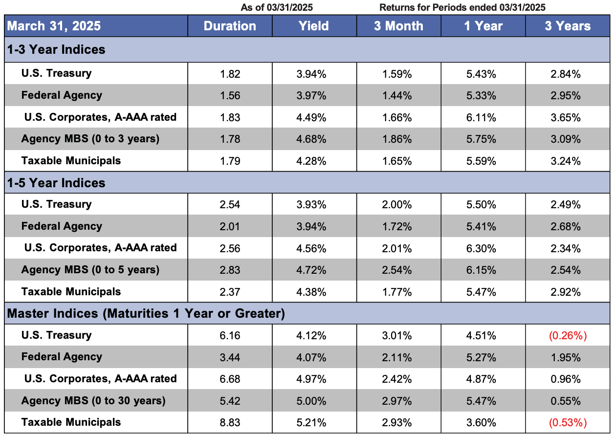 ICE BofA Index Returns