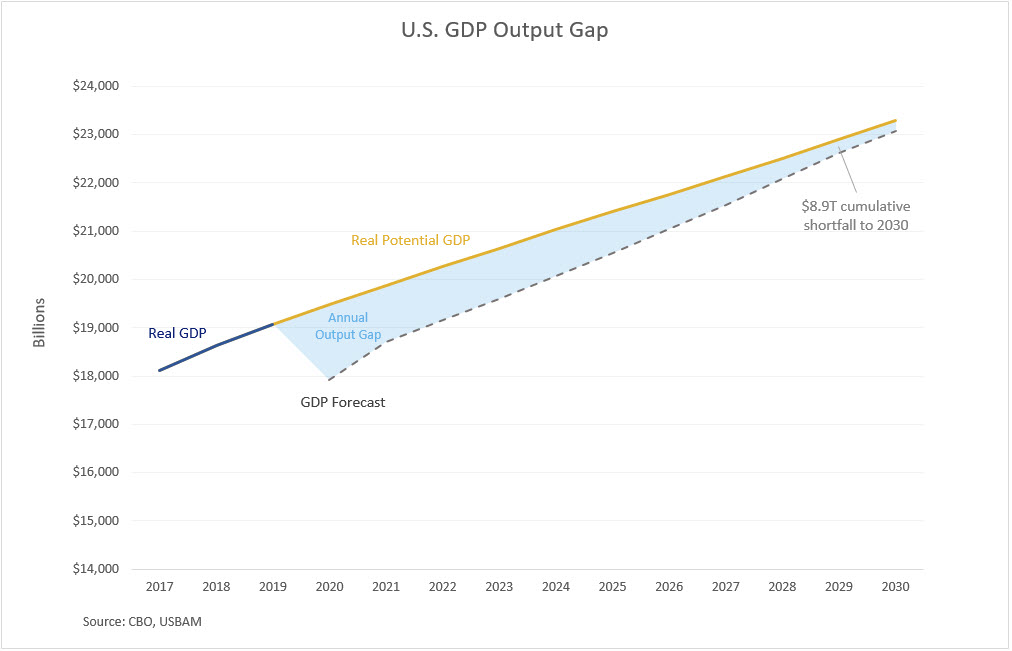 U.S. GDP Output Line Graph